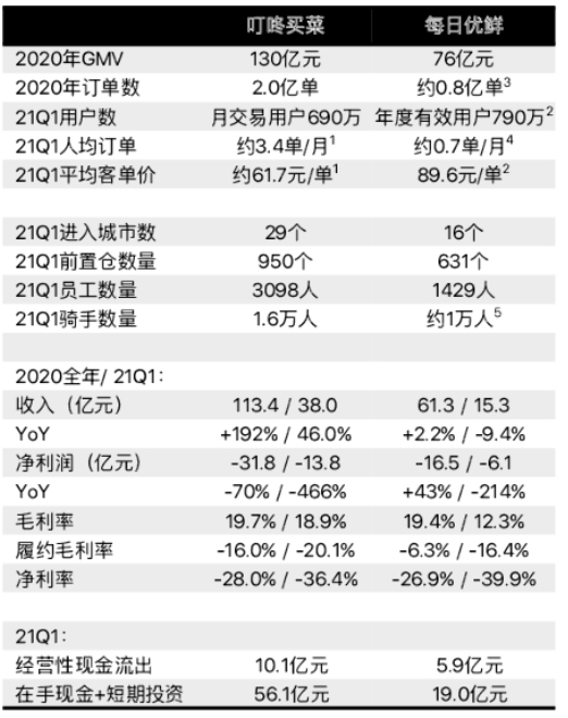 叮咚买菜与每日优鲜部分数据对比 图源/东吴证券