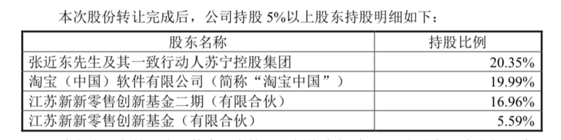 苏宁易购引入战投后的持股情况。来源:公司公告