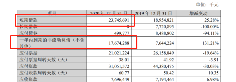 2020年苏宁易购的主要债券债务关系。来源:公司财报