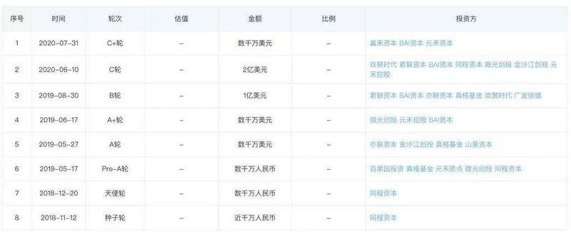 同程生活融资情况 图源/天眼查