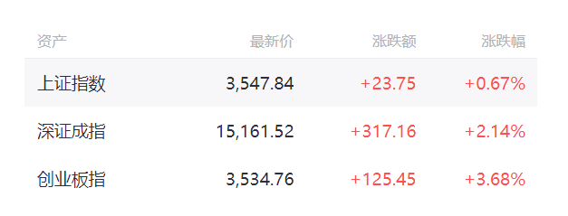 7月12日收盘A股大盘情况,创业板指已经非常接近上证指数。来源:老虎证券
