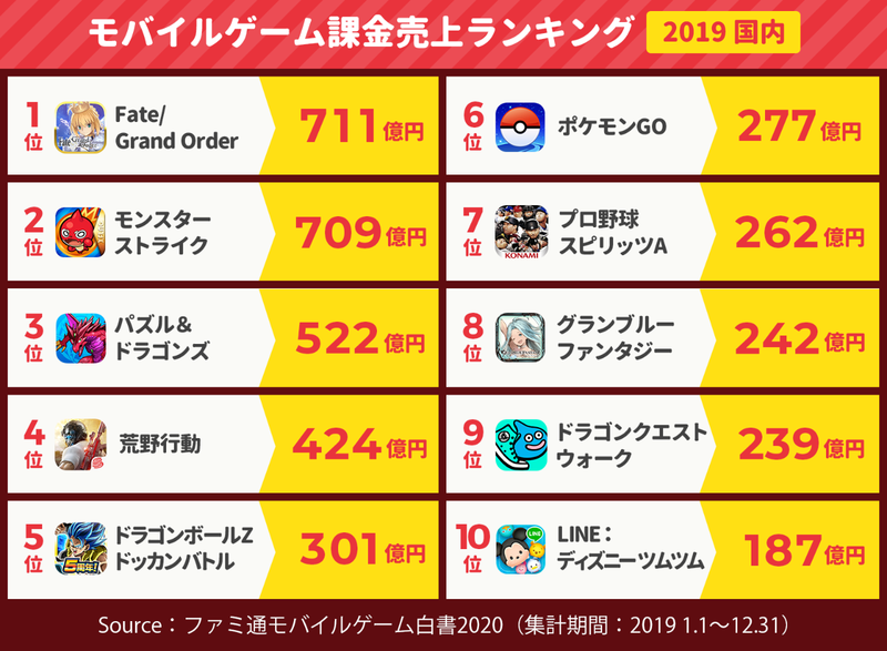 2019年荣获日本国内手游年度销量第1。图片:famitsu