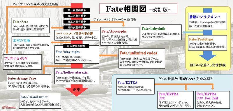 Fate系列作品间的关系和分支。图片:fgo news