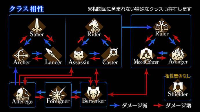 《FGO》的职业克制相性。图片:FGO HP