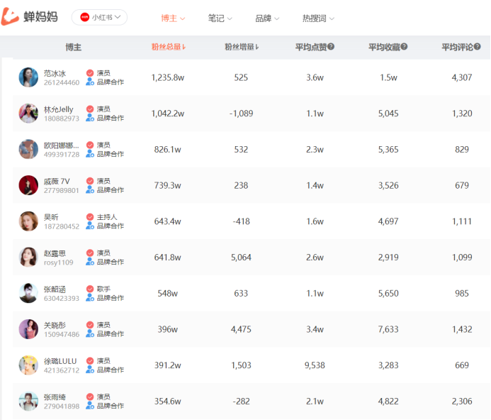 小红书5月明星数据 图源/蝉妈妈