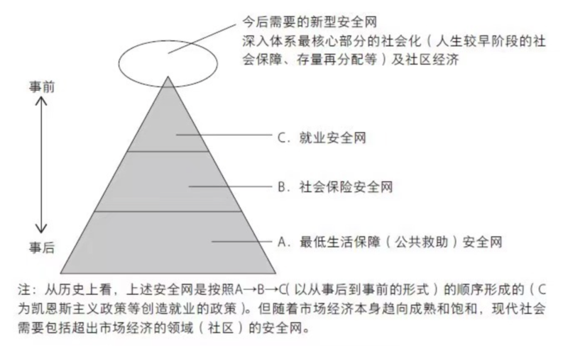 社会安全网的发展及构造