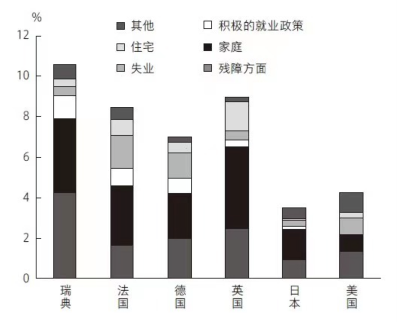 2011年人生较早阶段的社会保障的国际比较(占GDP比例)