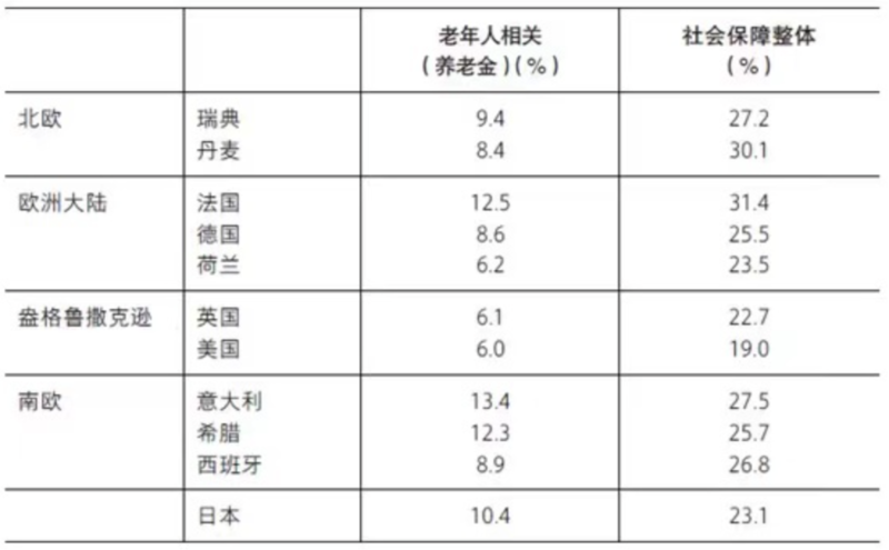2011年社会保障支出的国际间比较(占GDP比例)