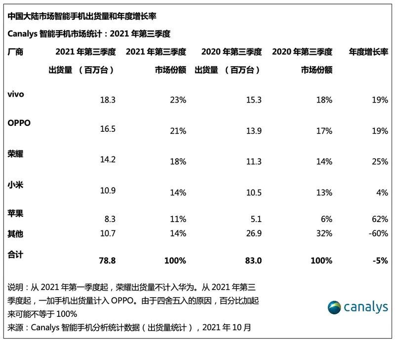 第三季度国内手机出货量数据。来源:Canalys