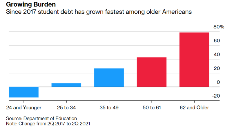 美国大学生想躺平：读书4年还贷40年，300万人60岁还背债