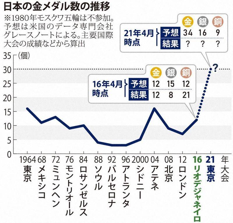 史上最不公平奥运？东道主选手占尽优势，奥运贵族东京畅享特权