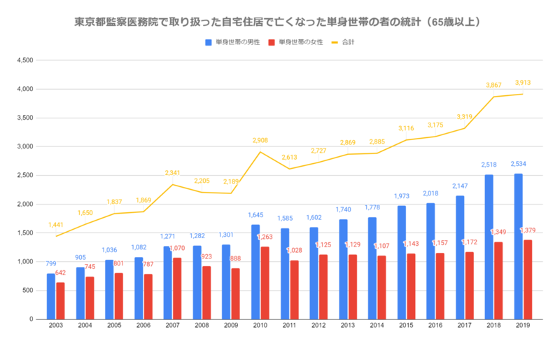 近年来,日本65岁以上独居去世情况逐年增多,图片:东京都监察医务院数据