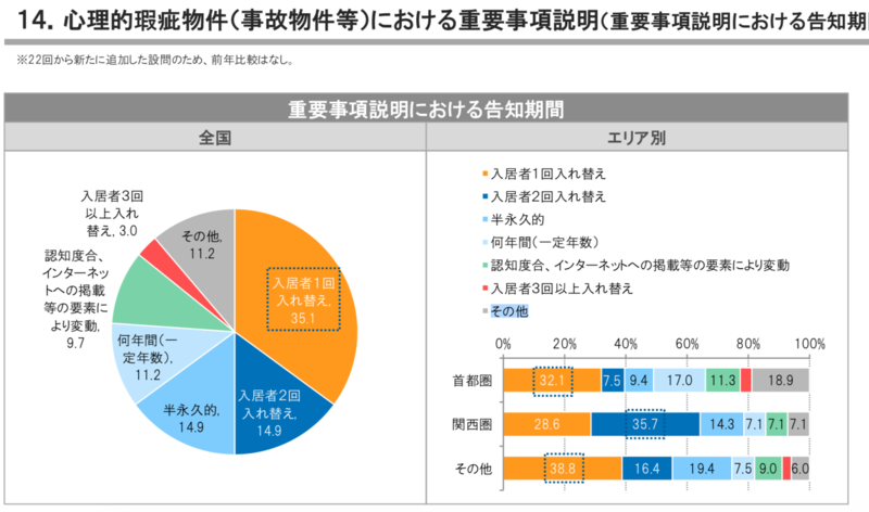 饼状图中桔色和深蓝色部分为仅告知下一至二任住户凶宅情况的中介公司,约占总比例的50%,图片:日本赁贷住宅管理协会数据